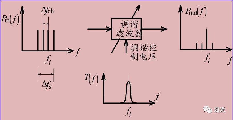 可调谐光滤波器：法布里-珀罗干涉仪介绍
